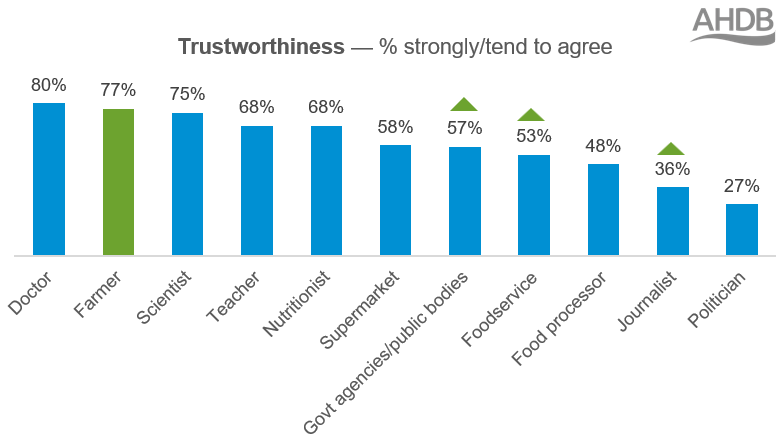 Trust in farmers remains robust, with 77% of consumers agreeing that farmers are trustworthy 
